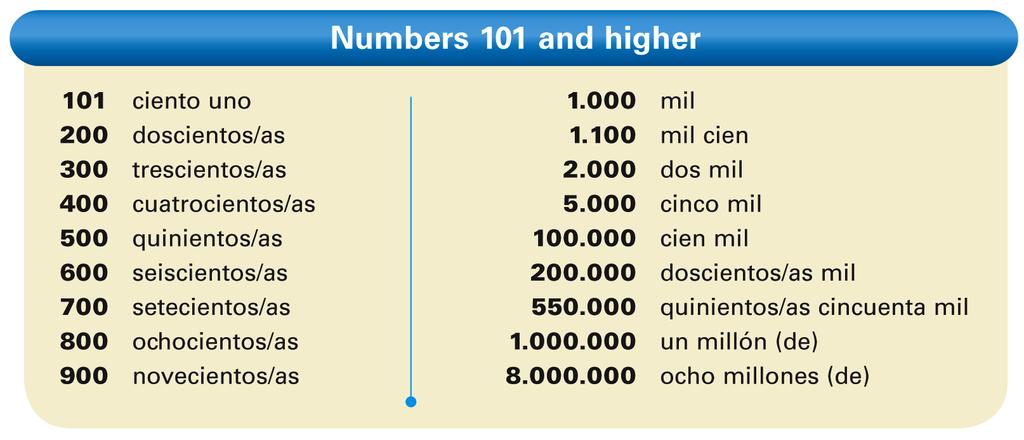Numbers 101 and higher As shown in the chart, Spanish uses a period to indicate thousands and millions,