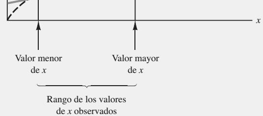 Si bien x y y están relacionadas; la relación lineal explica una porción significativa de la variabilidad de y sobre el rango de los valores de x observados en la muestra.