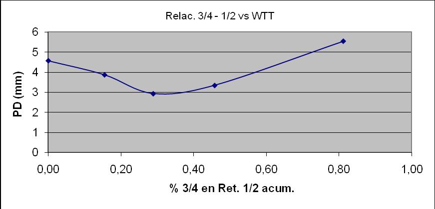 En la tabla 11 se relacionan las profundidades de huella PD versus la relación de fracción ¾ retenida en el total del retenido acumulado en el tamiz ½, dicho valor expresado en %.