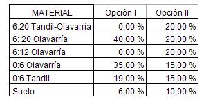 Porcentaje que pasa Porcentaje que pasa A continuación se detalla el análisis granulométrico de ambas mezclas: Opción I Curva granulométrica 120 100