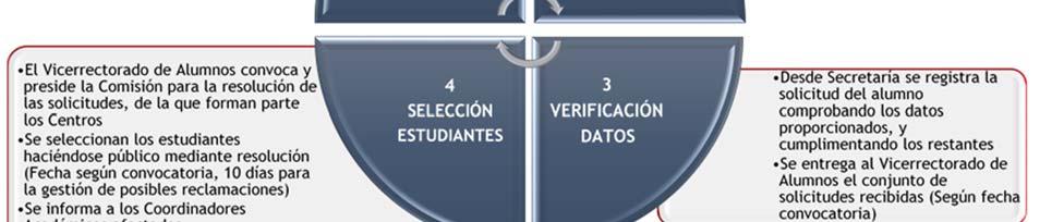 Este programa permite la movilidad entre Centros Universitarios Españoles con garantías de reconocimiento académico y de aprovechamiento, así como de adecuación a su perfil