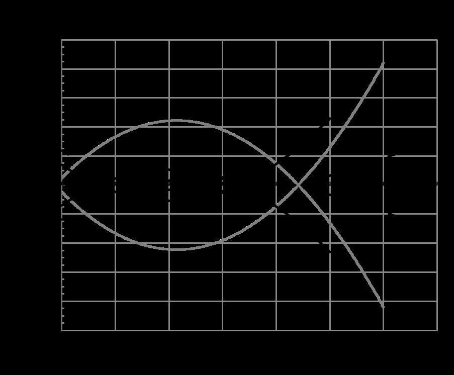 curva de respuesta