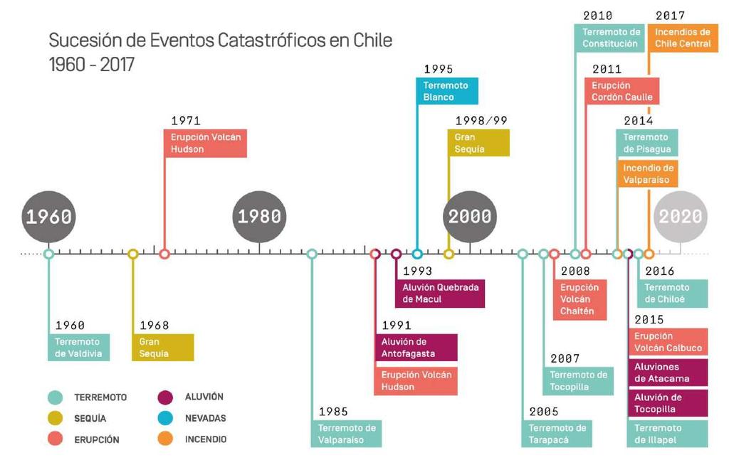 CHILE PAÍS EXPUESTO A MÚLTIPLES AMENAZAS 48% de las grande emergencias en Chile