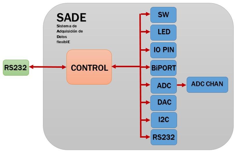 SADE en LabView SADE (Sistema de Adquisición de Datos flexible ) es la aplicación de INTESC la cual facilita el manejo de la tarjeta Symbhia mediante comandos en lenguaje de alto nivel.