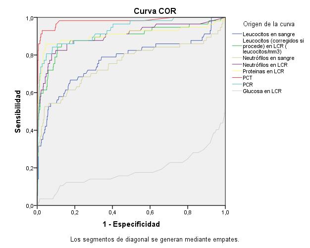 1.- Selección de los items del nuevo score: curva ROC VARIABLES ÁREA BAJO LA CURVA PCT PCR Proteínas en LCR Neutrófilos en LCR 0,980 (0.958-1.000) 0,932 (0.894-0.970) 0,907 (0.