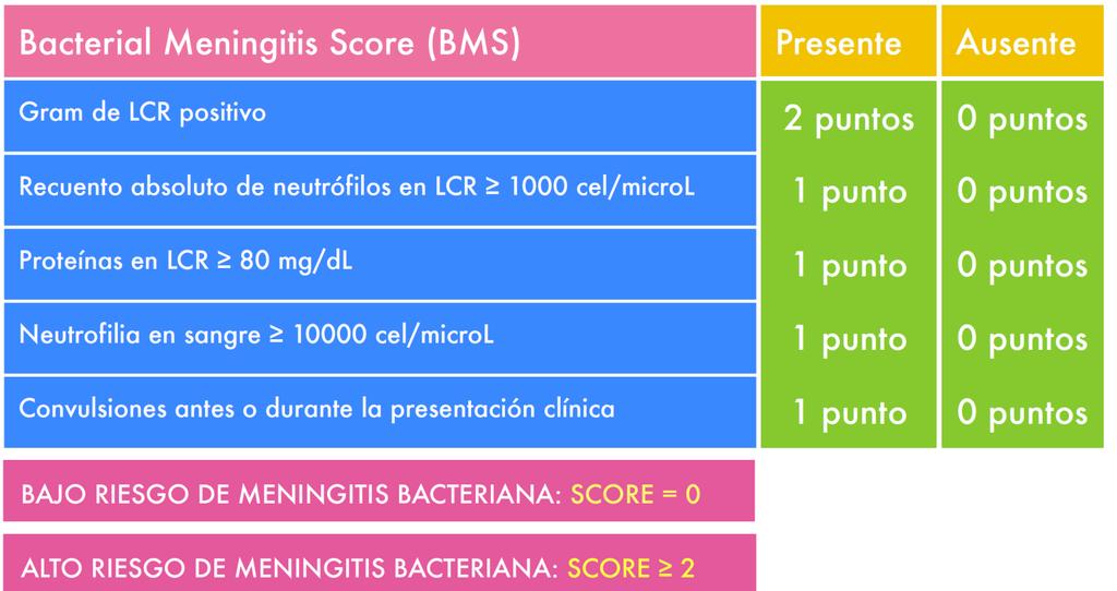Justificación El Bacterial Meningitis Score (BMS) identifica