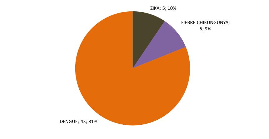 En el siguiente gráfico se muestran las diferentes frecuencias de notificación por evento para cada ETMAa en las SE 1-5 de 2018, en la que se observa preponderancia del evento dengue (n=43).