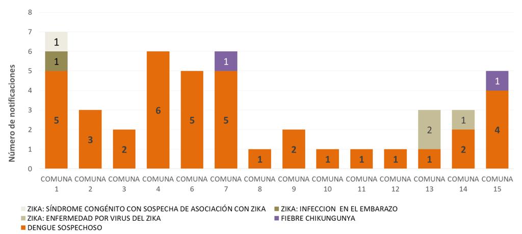 Gráfico 6. Notificaciones de ETMAa según Comuna de residencia y evento. Residentes de la CABA. Entre las SE 1-5. 2018 (n=46) Fuente: SNVS, SIVILA-C2.