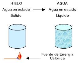 Cambios físicos y cambios químicos: Las modificaciones en la presión, la temperatura o las interrelaciones de las sustancias, pueden originar cambios físicos o químicos en la materia.