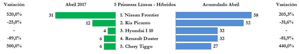 Acumulado a abril, las cinco líneas de híbridos con mayor número de unidades matriculadas fueron Nissan Frontier, Kia Picanto, Hyundai I10, Renault Duster y Chery Tiggo.