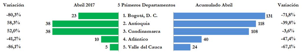Después de Bogotá, los departamentos de Antioquia, Cundinamarca, Atlántico y Valle del Cauca ocuparon las siguientes cuatro posiciones en matrículas en el acumulado a abril de 2017.