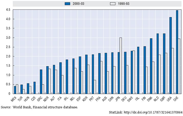Dimensión Total loans to private sector and securities market capitalisation as