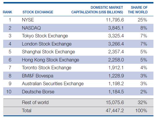 Top Stock Exchanges, market capitalization 2011 Escuela