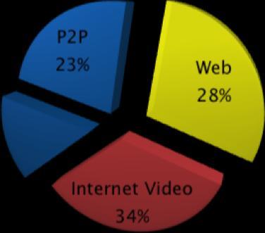 Actualmente las redes de comunicaciones transportan Video principalmente Composición Tráfico de Internet en