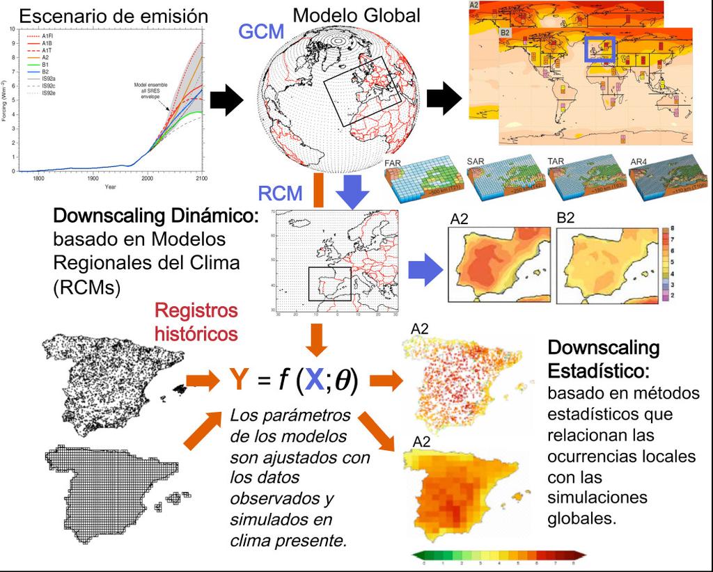 Métodos de Downscalling/Regionalización La regionalización dinámica utiliza modelos regionales del clima con una resolución mayor, que operan en una región limitada acoplados a las condiciones de