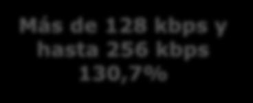 000 - Más de 512 kbps y hasta 1 Mbps 116,8% Más de 128 kbps y hasta 256 kbps 130,7% Más de 1 Mbps Más de 512 kbps y hasta 1 Mbps Hasta 512 kbps Del total de