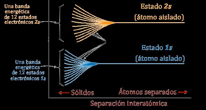 Una gráfica de la energía de los estados electrónicos contra la separación interatómica de un agregado de 12 átomos.