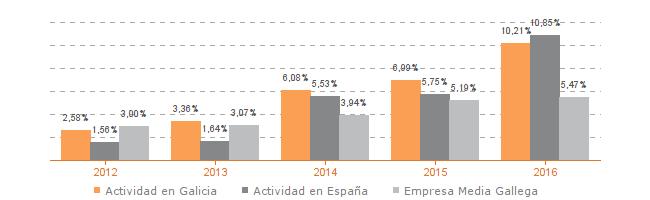 Tasa de variación del empleo Evolución de la productividad del empleo Agregado (201) VAB por empleado, euros/