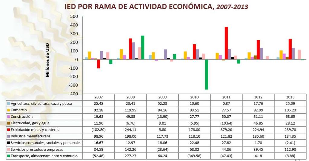 Los mayores flujos de IED, entre 2007 y 2013, se canalizaron hacia Explotación de Minas y Canteras (USD 1,168.