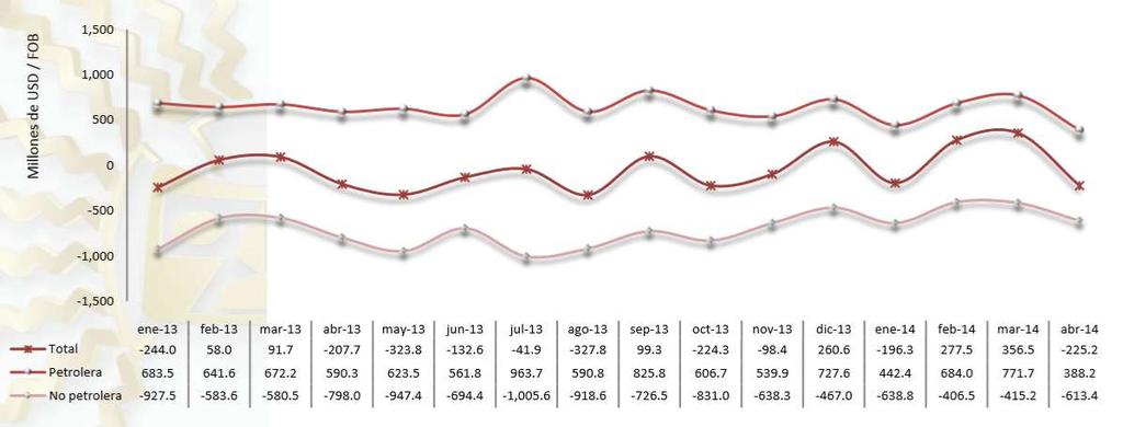 Balanza Comercial La balanza comercial durante el periodo enero mayo 2014 registró un superávit de USD 483.