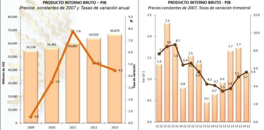 PIB Ecuador mantuvo la tendencia de crecimiento económico, cerrando el año 2013 con un resultado positivo de 4.5%, situando al PIB (a precios constantes) en USD 66,879 millones.