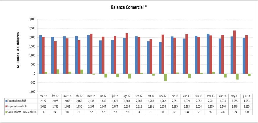 El peso colombiano, de junio de 2012 a junio de 2013, se apreció en un 6.5%, con relación al dólar.