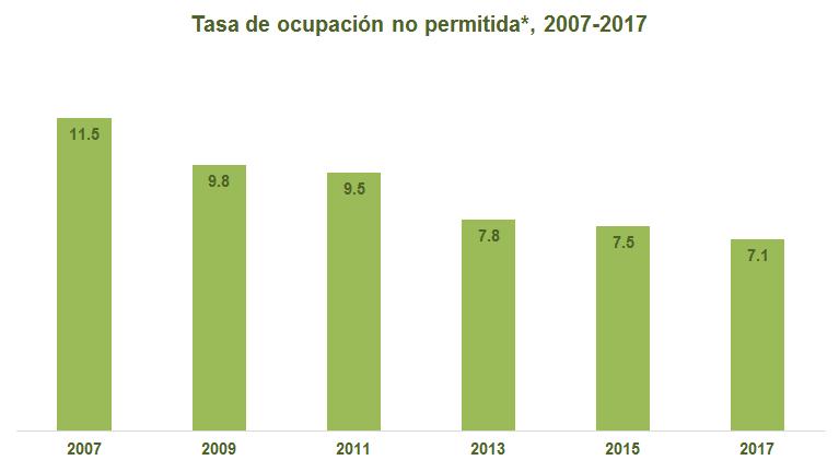 Fuente: INEGI. Módulo de Trabajo Infantil, 2007-2017. Cuarto trimestre. La tasa de ocupación infantil en actividades económicas no permitidas en el periodo descendió de 11.