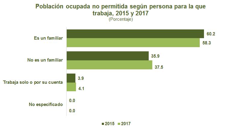 Fuente: INEGI. Módulo de Trabajo Infantil, 2015 y 2017. Cuarto trimestre.