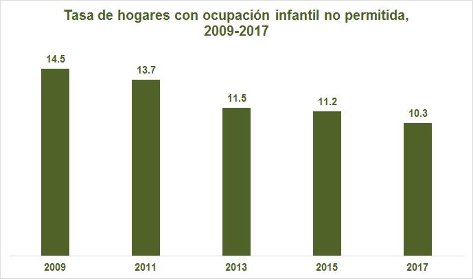 Fuente: INEGI. Módulo de Trabajo Infantil, 2009-2017. Cuarto trimestre. 3.