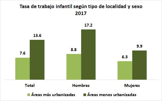 De acuerdo con el tipo de localidad, la tasa de trabajo infantil en las áreas más urbanizadas (localidades de 100 mil y más habitantes), en 2017 fue del 7.