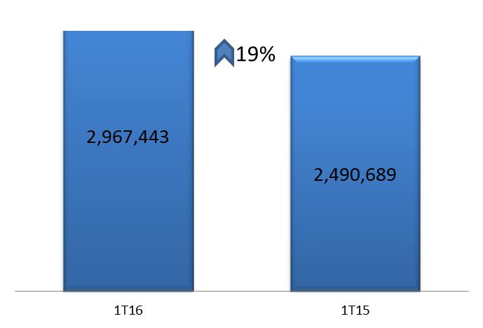 Suscriptores de Video Al cierre del 1T16 el segmento de video finalizó con 2,967,443 suscriptores y se registraron adiciones netas de más de 133 mil suscriptores, es decir un crecimiento de 5%, al