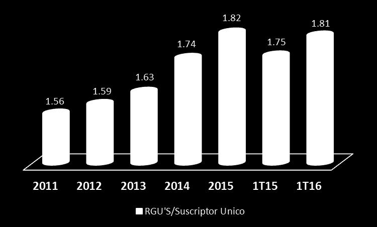 Suscriptores Únicos y Unidades Generadoras de Ingreso (RGU s) En el 1T16 se alcanzó la cifra de 5,803,135 RGU s, un incremento de 4% al comparar con 4T15 y del 23% al