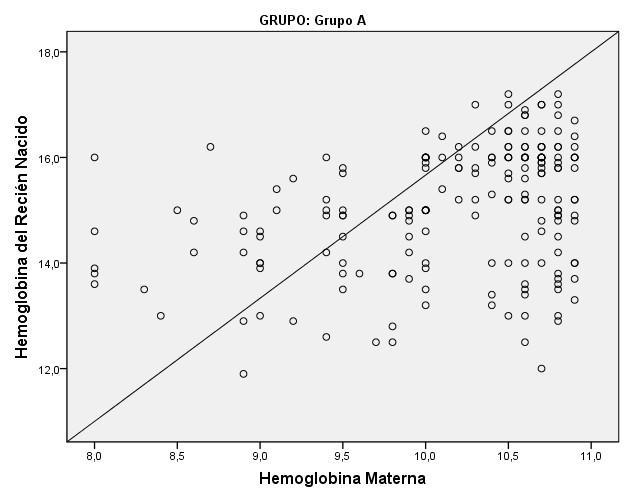 2015 Figura N 2 Correlación entre los Niveles de Hemoglobina Materna de los Grupos de Madres A y B con la Hemoglobina del