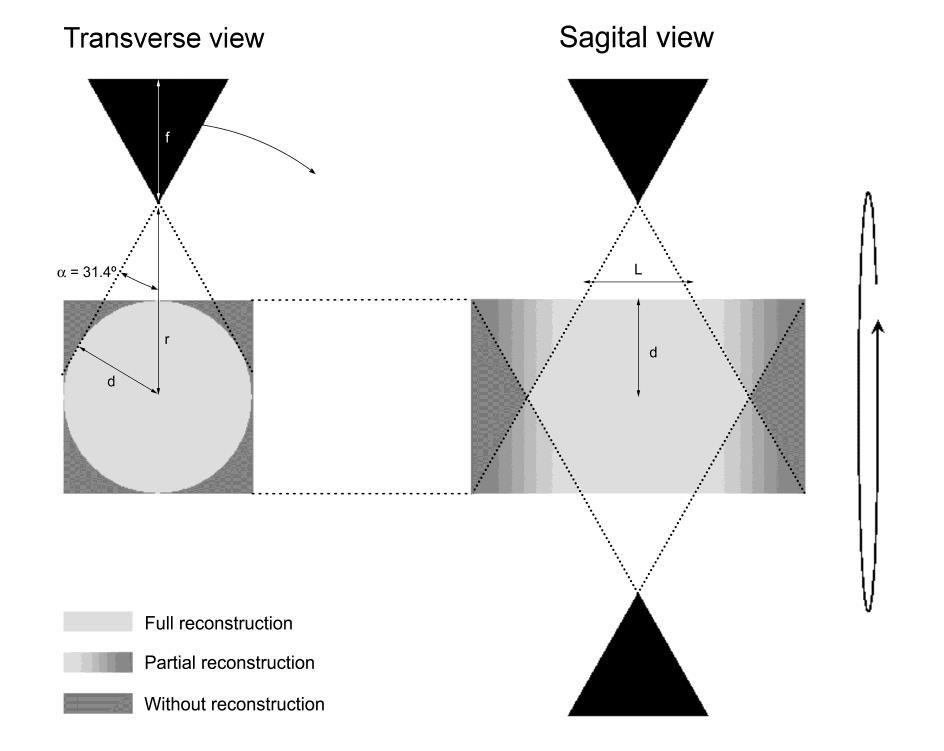 Vista transversal Vista sagital Reconstruccion completa Reconstruccion parcial No reconstruccion Figura 5.3: Vista transversal y sagital del campo de visión en función del radio de adquisición.