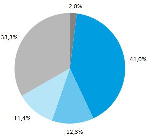 049) supone el 6,5% del total de empresas españolas (con un notable desequilibrio entre provincias gallegas orientales y occidentales).