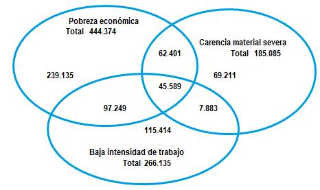25%. Promover la inclusión y luchar contra la pobreza es el 9º objetivo temático para el período 2014-2020, por lo que procede evaluar la situación en Galicia para determinar las líneas estratégicas