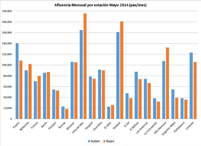 Figura 7. Afluencia Mensual por Estación (pax/mes) datos Mayo 2014.
