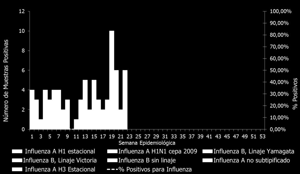 Boletín Integrado de Vigilancia N 411 SE 23 2018 Página 39 de 101 Frecuencia y distribución de Virus Influenza Durante las primeras