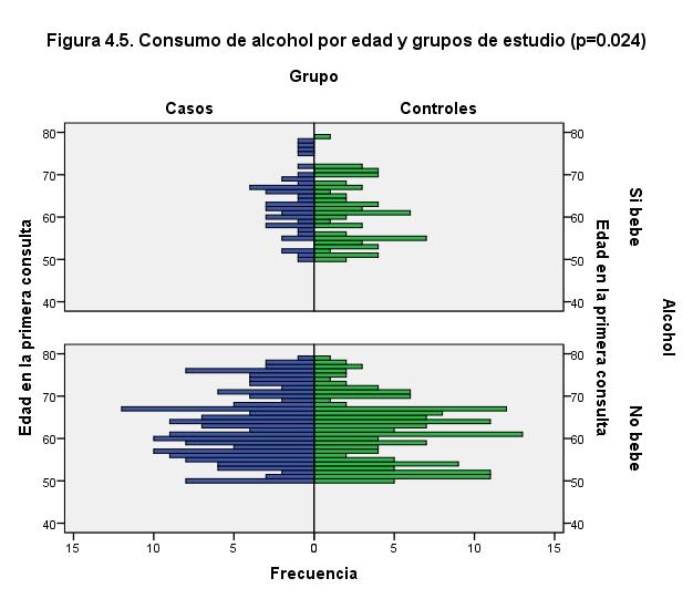 Resultados Tabla 4.3. Estilos de vida Grupo Casos (%) Controles (%) p-valor OR IC al 95% Tabaco Si 20 (9.3) 35 (15.5) No 194 (90.7) 191 (84.5) 0.050 1.8 1.0 3.2 Total 214 226 Alcohol Si bebe 41 (19.
