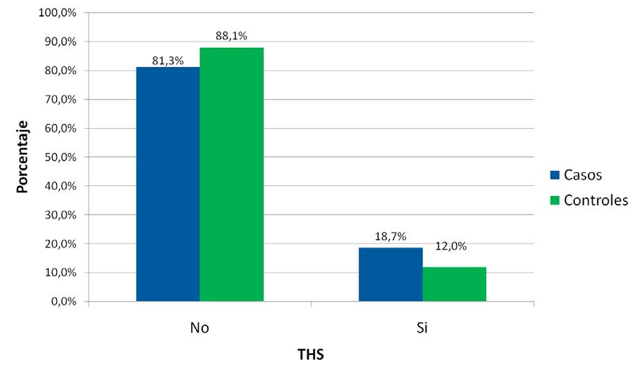 Resultados Figura 4.6. Comparación entre los THS por grupos de estudio (p=0.042) Figura 4.7.