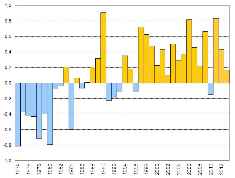 Pàgina 72 CONCLUSIONS Variables marines a l Estartit La temperatura de l aigua del mar a l Estartit (el Baix Empordà) ha augmentat al voltant de +0,3 C per dècada al període 1974-2013, tant a
