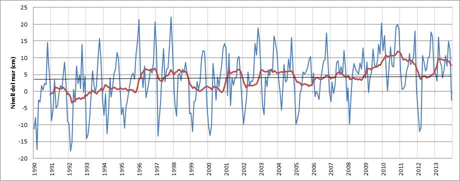Els valors mitjans de la temperatura de l aigua del mar a diferents fondàries a l Estartit durant l any 2013 han estat força similars a les mitjanes climàtiques, amb anomalies lleugerament positives