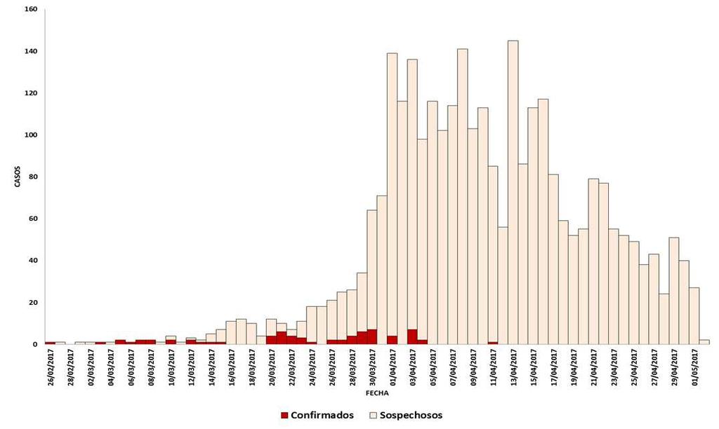Brote de zika en el departamento de Ica (hasta la SE 18*) Hasta el 04/05/17 la DIRESA Ica ha notificado 69 casos confirmados de zika y 2885 sospechosos.