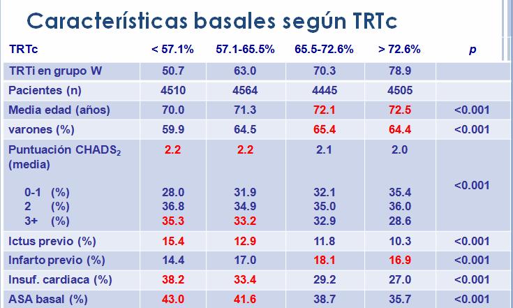 TRT:64% Cuartiles de TRTc más bajos: mayor proporción de pacientes con CHADS2 elevados, historia de ictus previo o ICC.