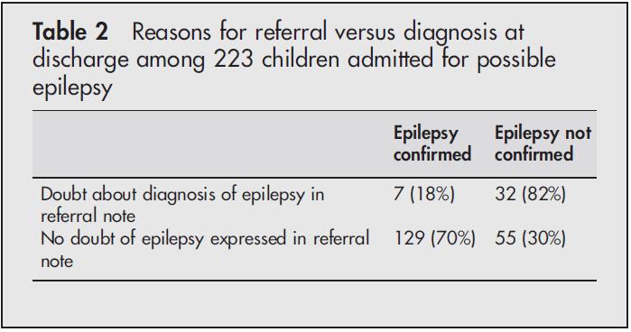 TPNE: Errores Diagnósticos 10-30 % de los casos enviados a especialista con sospecha de epilepsia no son epilépticos. Uldall.