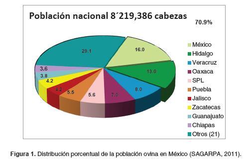 Contexto Nacional En México del total de cabezas ovinas, el 70.