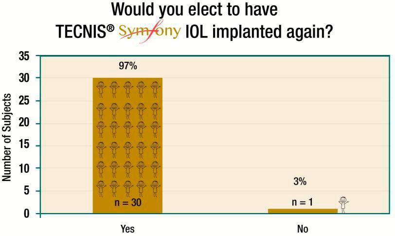 ALTA Satisfacción 97% de los 31 pacientes implantados con TECNIS Symfony IOL indicaron que se implantarian el LIO nuevamente.