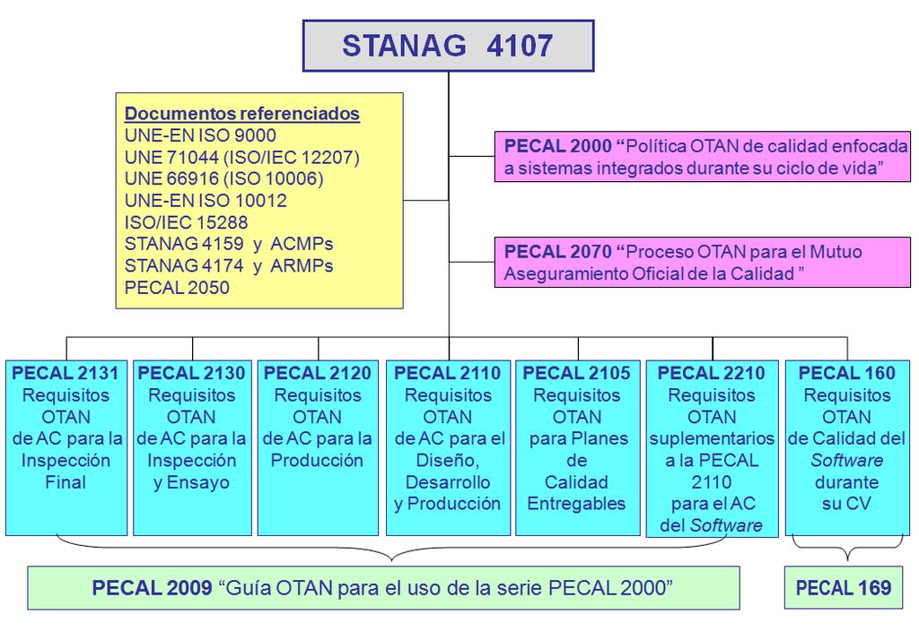 PECAL 2009 Edición 3 - PECAL 2050: Modelo OTAN de evaluación de proyectos (NPAM). - PECAL 2070: Proceso OTAN para el mutuo Aseguramiento Oficial de la Calidad (AOC).