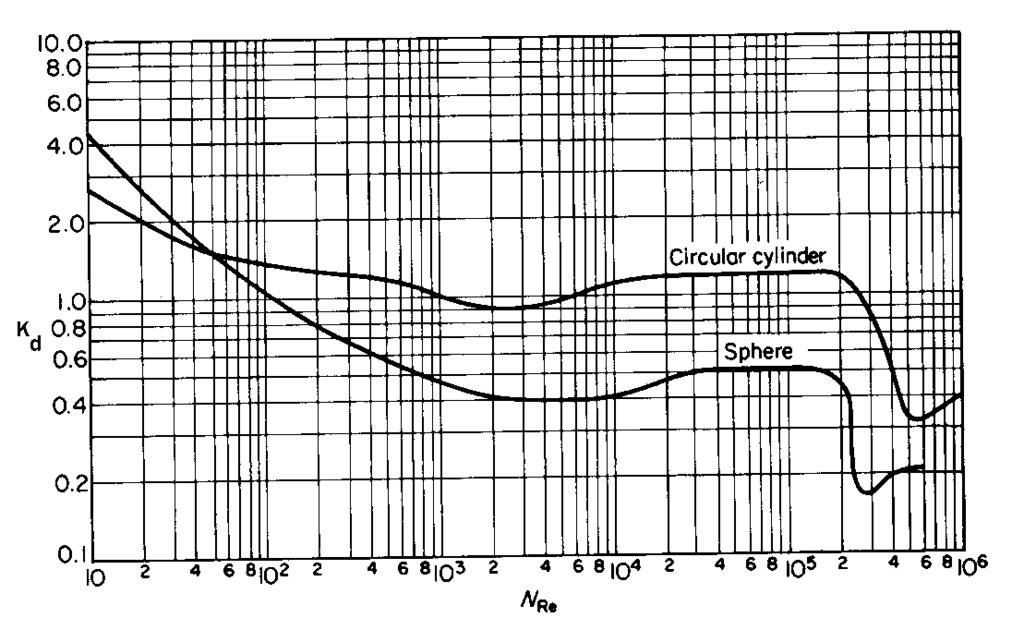 Metodología Construcción de Curvas de Gasto Crítico para el Arrastre y Descarga de Líquidos en el Pozo. Flores-Avila 2002 v Scrit 1 4 l g 14.