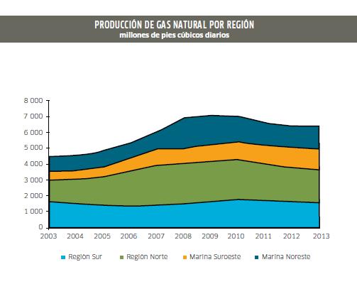 Producción de Gas Natural en México Introducción Reserva 1P al 1 de